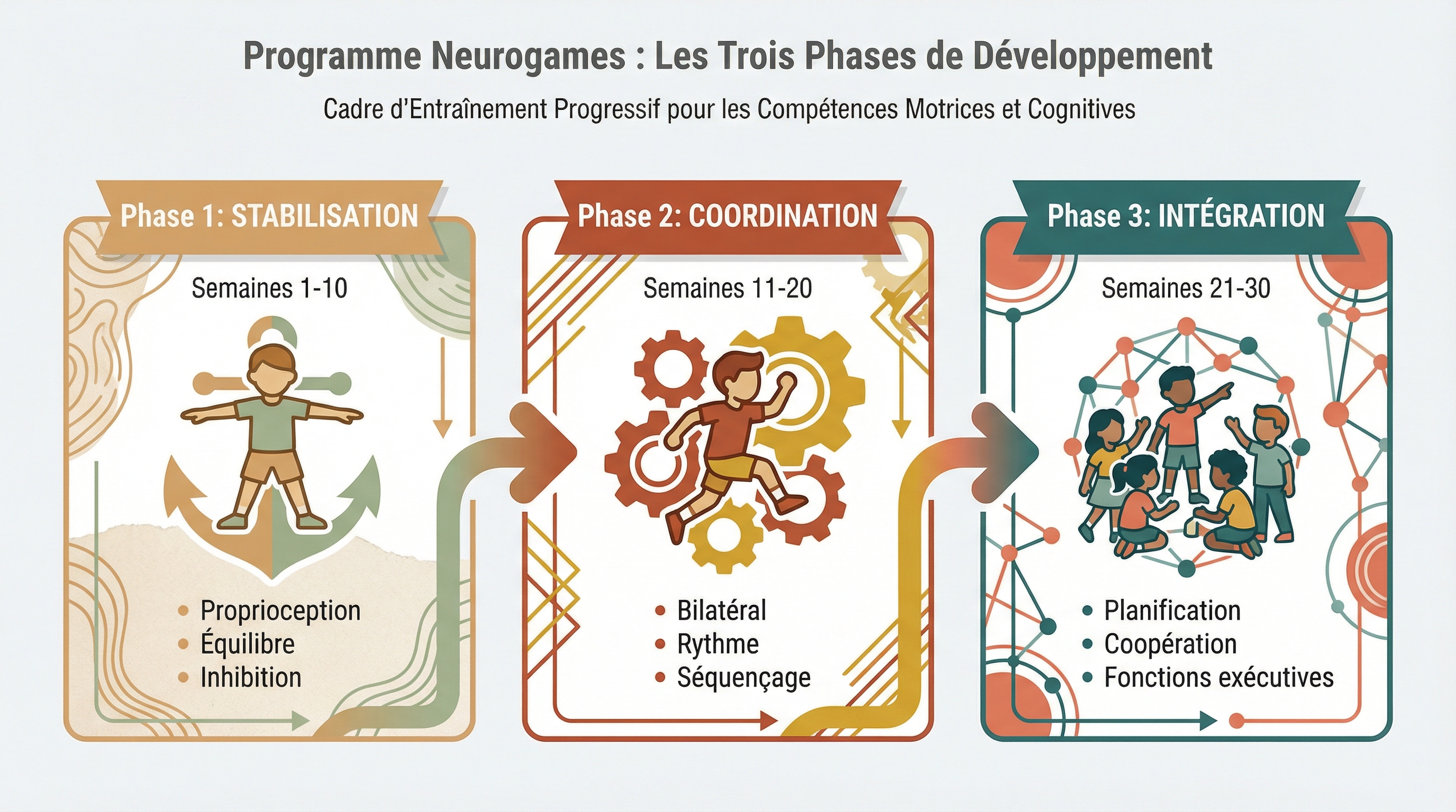 Vue d'ensemble des 3 phases