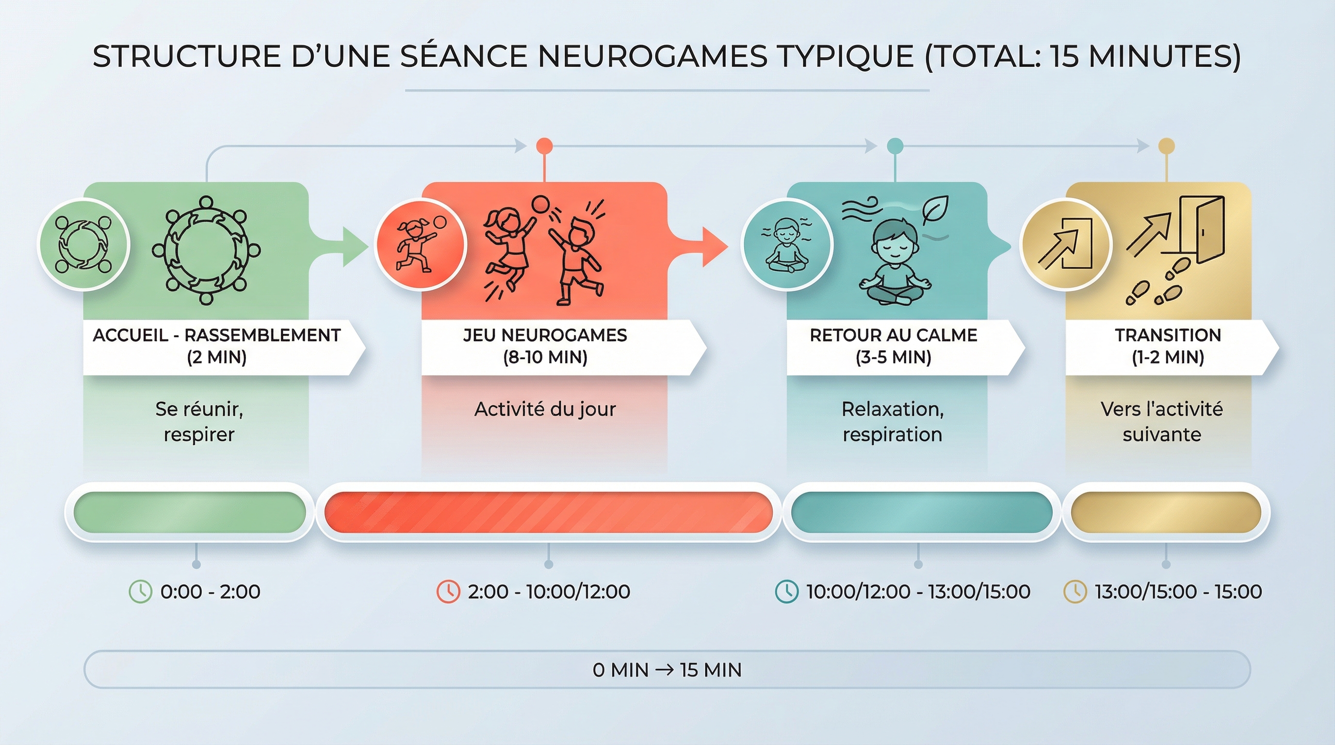 Structure d'une séance